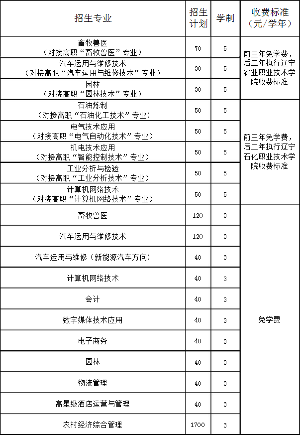 遼寧省農(nóng)業(yè)經(jīng)濟學(xué)校招生計劃