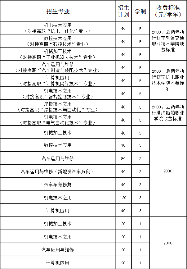 錦州市機(jī)電工程學(xué)校招生計(jì)劃