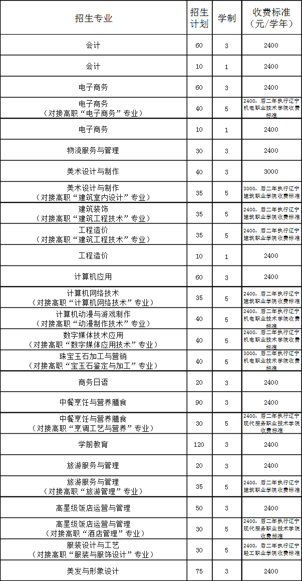 錦州市現(xiàn)代服務學校招生計劃