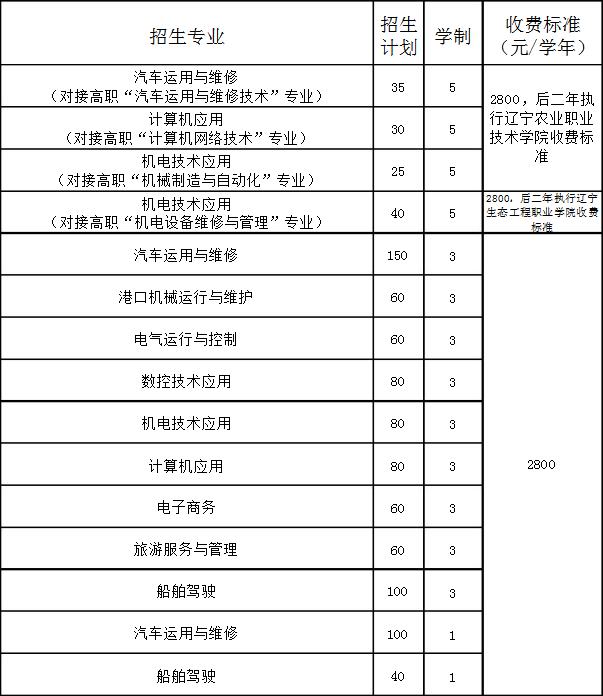 營口市農(nóng)業(yè)工程學(xué)校招生計(jì)劃