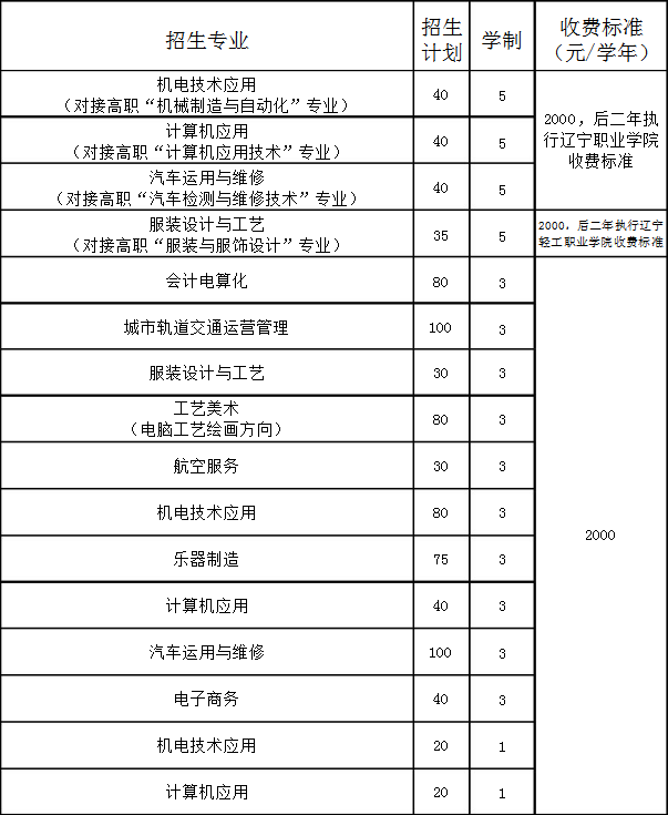 營口市中等專業(yè)學(xué)校招生計(jì)劃