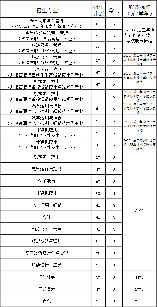 鲅魚圈區(qū)中等職業(yè)技術專業(yè)學校招生計劃