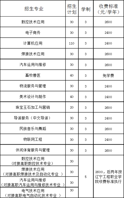 阜新市第二中等職業(yè)技術(shù)專業(yè)學(xué)校招生計劃