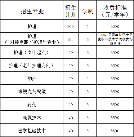 阜新市衛(wèi)生學(xué)校招生計(jì)劃