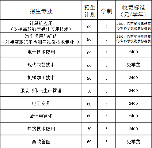 阜蒙縣中等職業(yè)技術(shù)專業(yè)學(xué)校招生專業(yè)