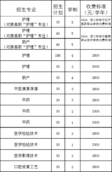 遼寧省遼陽中醫(yī)藥學(xué)校招生專業(yè)