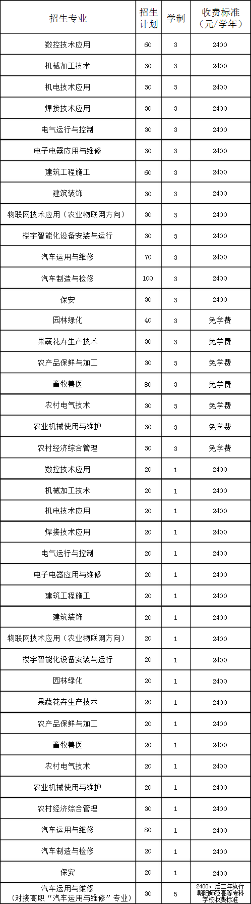 朝陽工程技術(shù)學(xué)校招生計劃