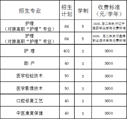 朝陽市衛(wèi)生學(xué)校招生計(jì)劃