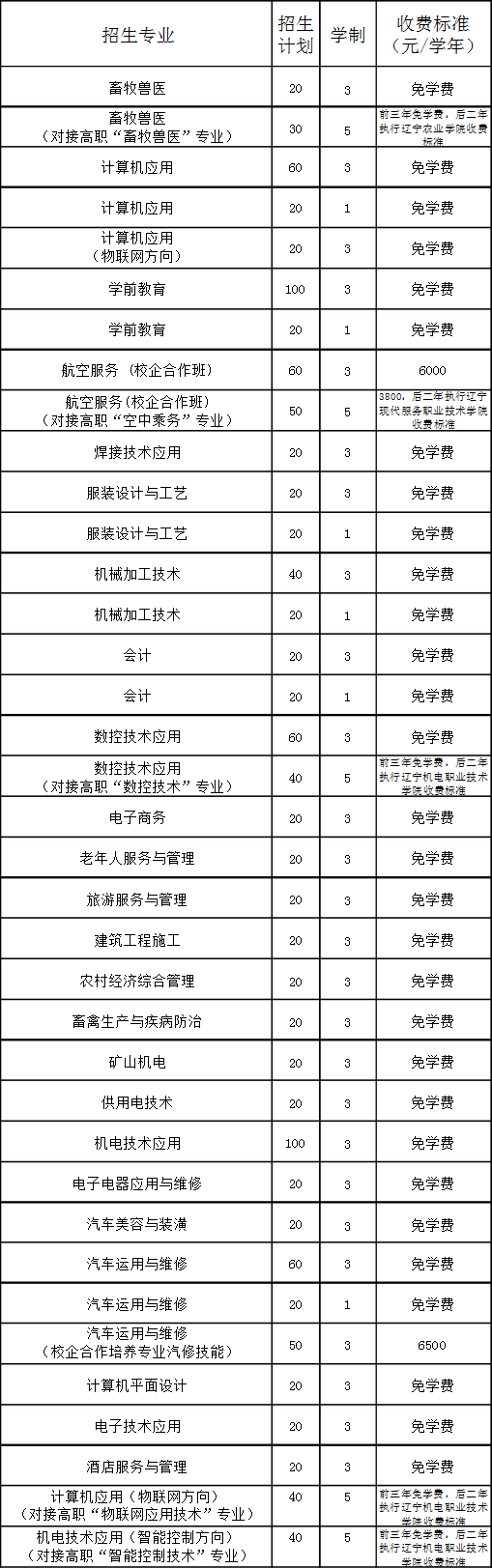 北票市職教中心招生計(jì)劃