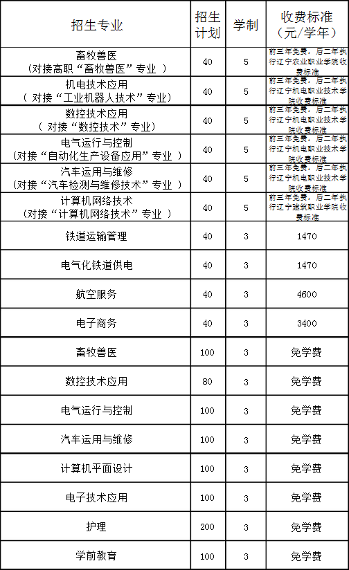 建平縣職教中心招生專業(yè)