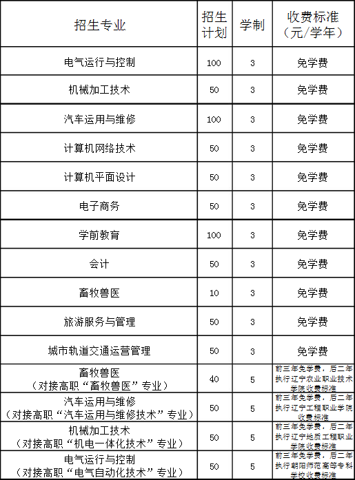 凌源市職教中心招生計(jì)劃