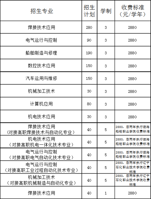 錦西工業(yè)學(xué)校招生計劃