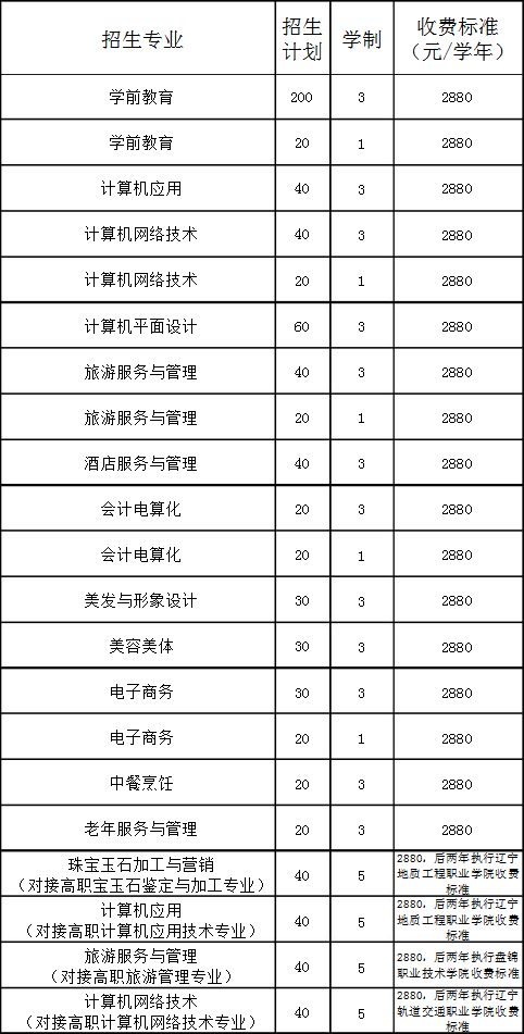 葫蘆島市第一中等職業(yè)技術(shù)專業(yè)學(xué)校招生計(jì)劃