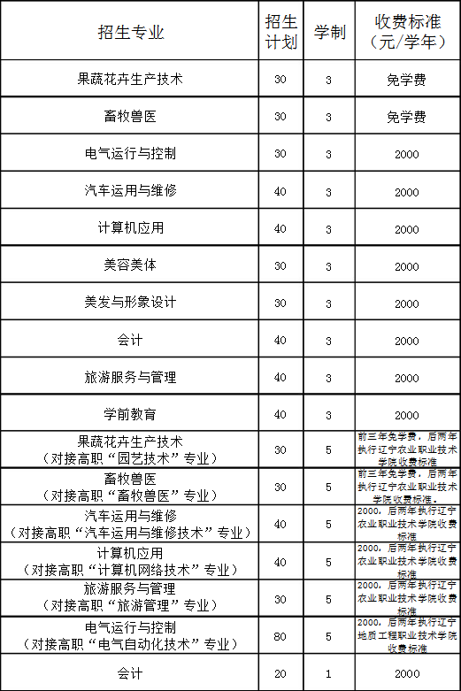 綏中縣中等職業(yè)技術(shù)專業(yè)學校招生計劃