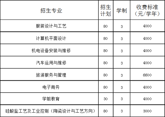 葫蘆島輕工職業(yè)技術學校招生計劃