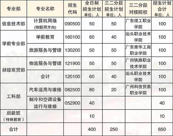 廣州市南沙區(qū)嶺東職業(yè)技術學校招生專業(yè)