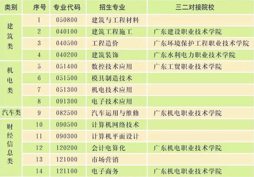 廣東省理工職業(yè)技術學校招生計劃