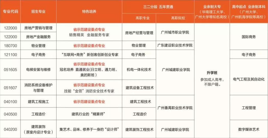 廣州市土地房產(chǎn)管理職業(yè)學(xué)校（廣州市房地產(chǎn)高級(jí)職業(yè)技術(shù)學(xué)校）招生專業(yè)