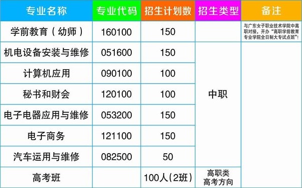 饒平縣貢天職業(yè)技術學校招生計劃