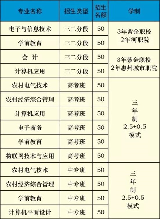 紫金縣職業(yè)技術(shù)學(xué)校招生專業(yè)