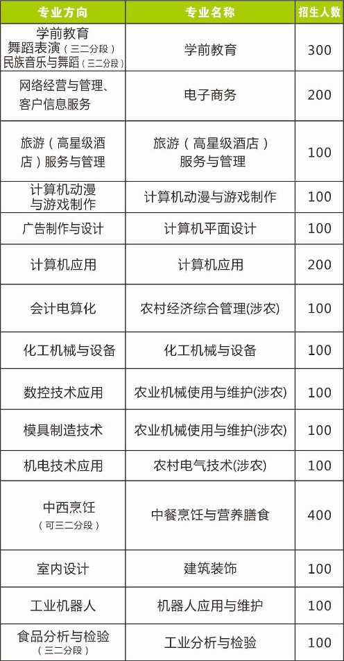 茂名市第二職業(yè)技術學校招生專業(yè)