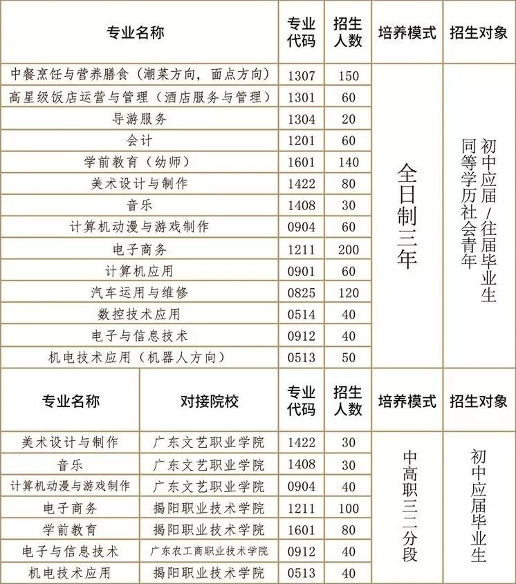 揭陽捷和職業(yè)技術學校招生計劃