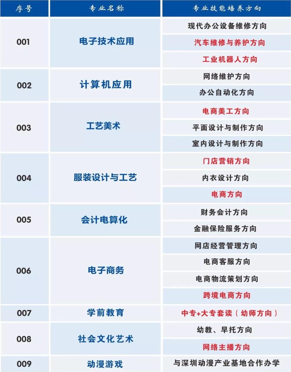 汕頭市中博職業(yè)技術學校招生計劃