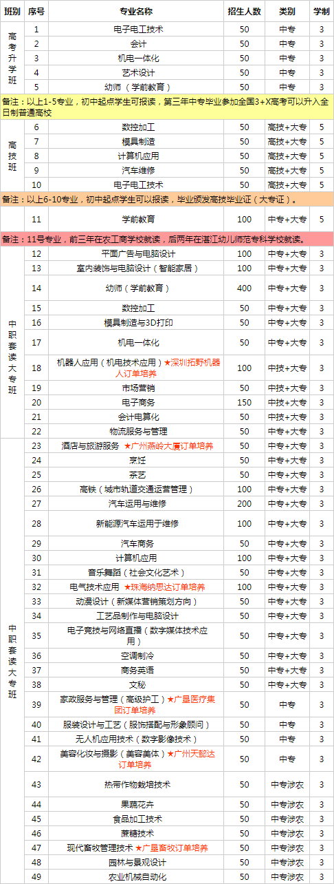 廣東省農(nóng)工商職業(yè)技術(shù)學(xué)校招生計(jì)劃