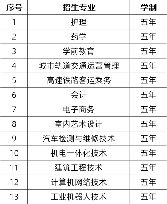 江西工商職業(yè)技術學院2021年有哪些專業(yè)？要招多少人？